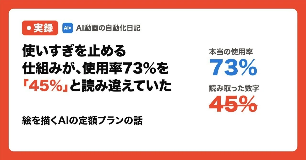 使いすぎを止める仕組みが、使用率73%を「45%」と読み違えていた|絵を描くAIの定額…