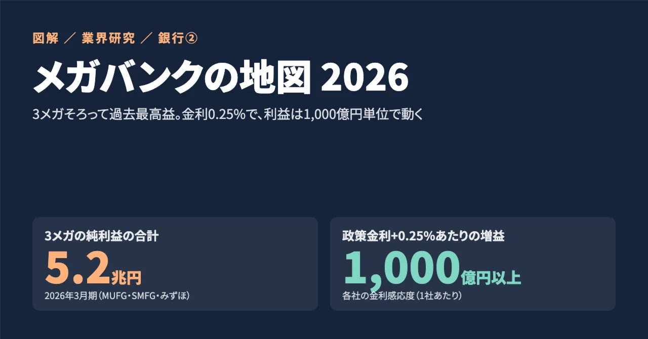 図解】メガバンクの地図 2026｜3メガそろって過去最高益。金利0.25%で