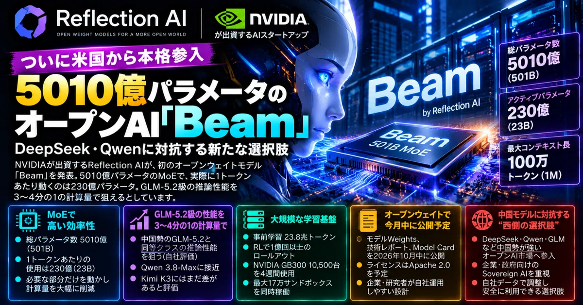 「DeepSeek対抗がついに米国から？」NVIDIA出資のReflection AIが“Beam”発表――5010億パラメータなのに動くのは ...