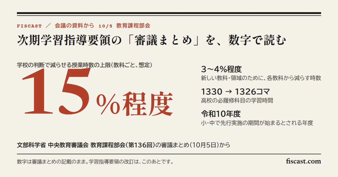 授業時数を学校の判断で減らせる上限は「15%程度」を想定｜次期学習