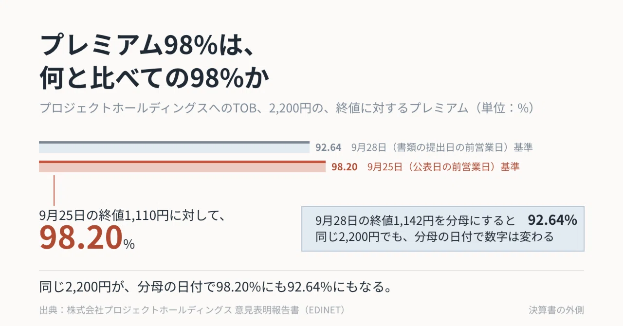 TOB of Project Holdings (9246): What is the 98% premium compared to?｜決算書の外側