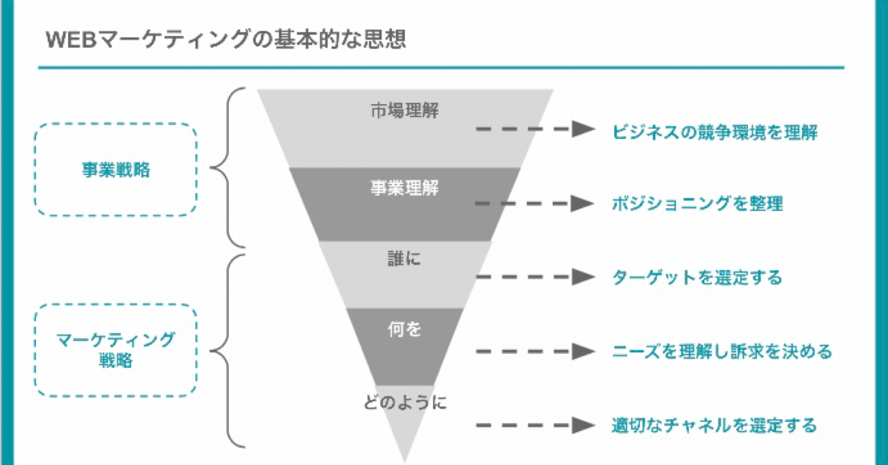 Webマーケター1年目の教科書 はじめました Webマーケター1年目の教科書 Note