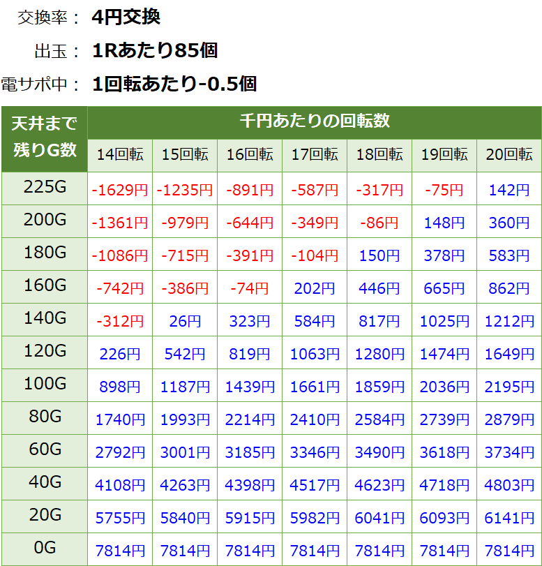 PAフィーバーアクエリオン6(甘デジ) パチンコ｜天井期待値 遊タイム
