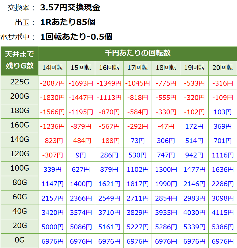 PAフィーバーアクエリオン6(甘デジ) パチンコ｜天井期待値 遊タイム