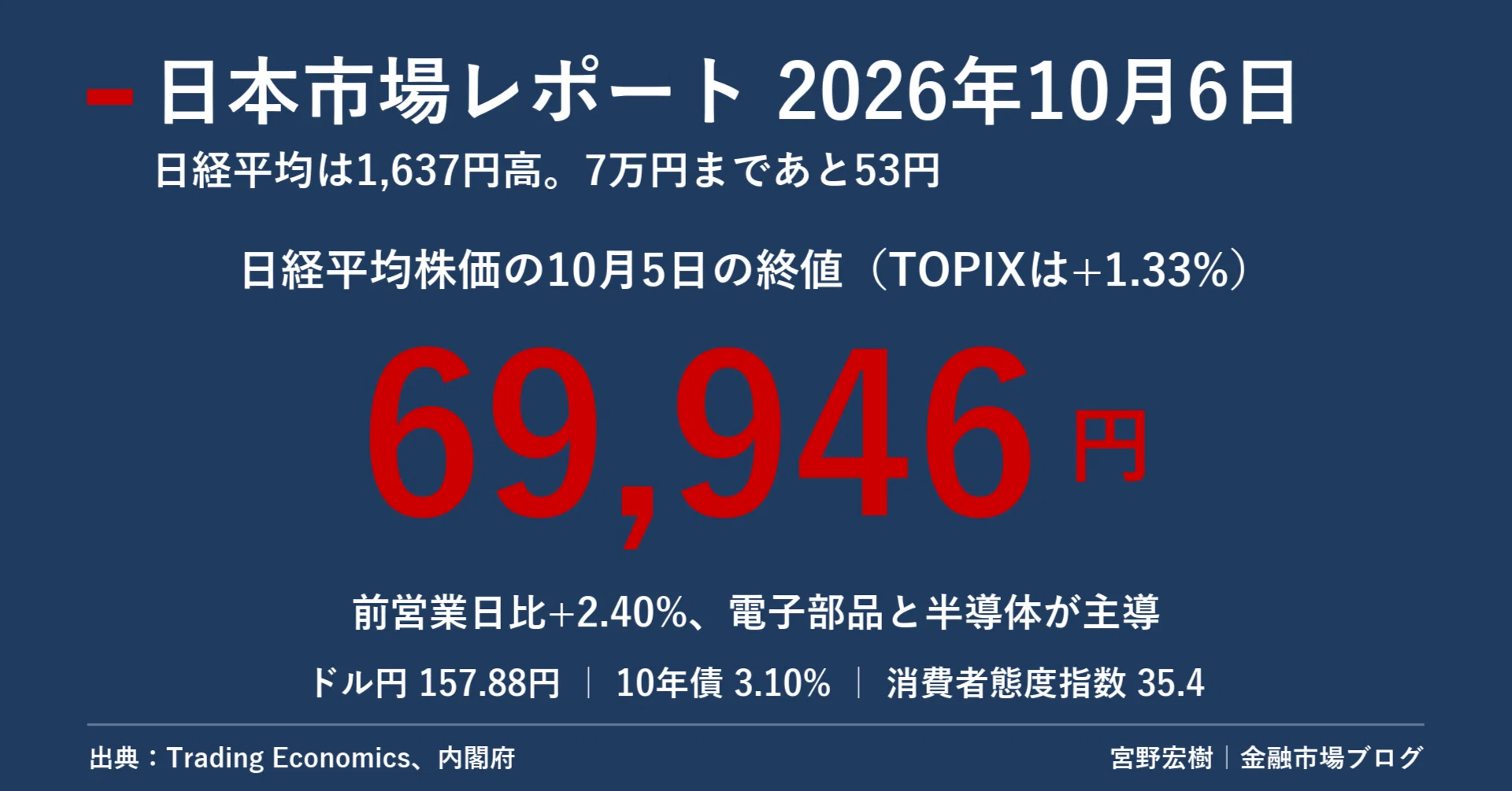 日本市場レポート 2026年10月6日｜宮野宏樹