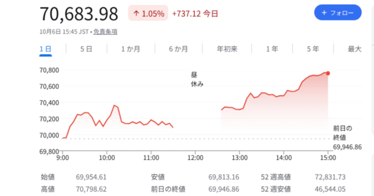 Nikkei Average Continues to Rise; Recovers 70,000 Yen Level for First ...