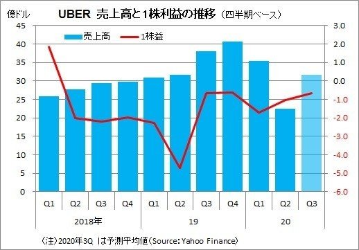 モビリティ激減、宅配は大幅増：ウーバー決算発表（2020年4～6月期 