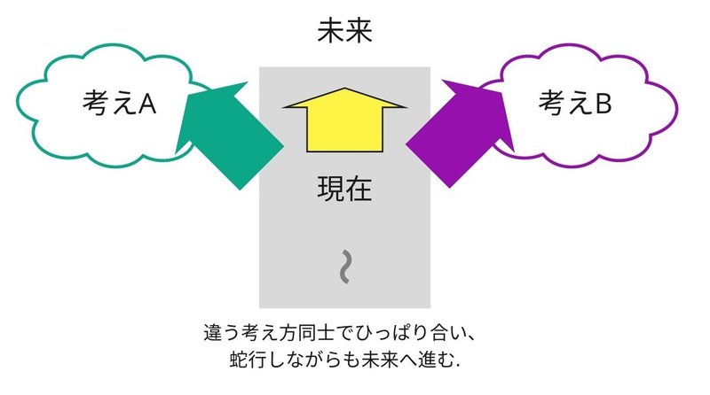 違う考え方同士で前へ進むモデル01