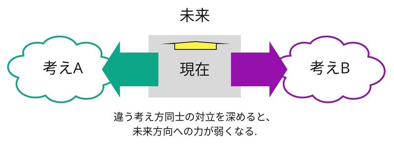 違う考え方同士で前へ進むモデル02