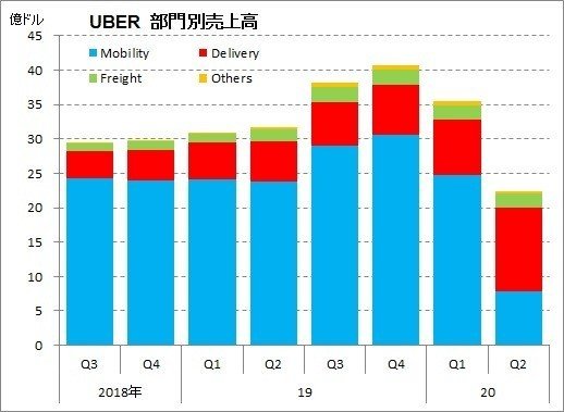 モビリティ激減、宅配は大幅増：ウーバー決算発表（2020年4～6月期 