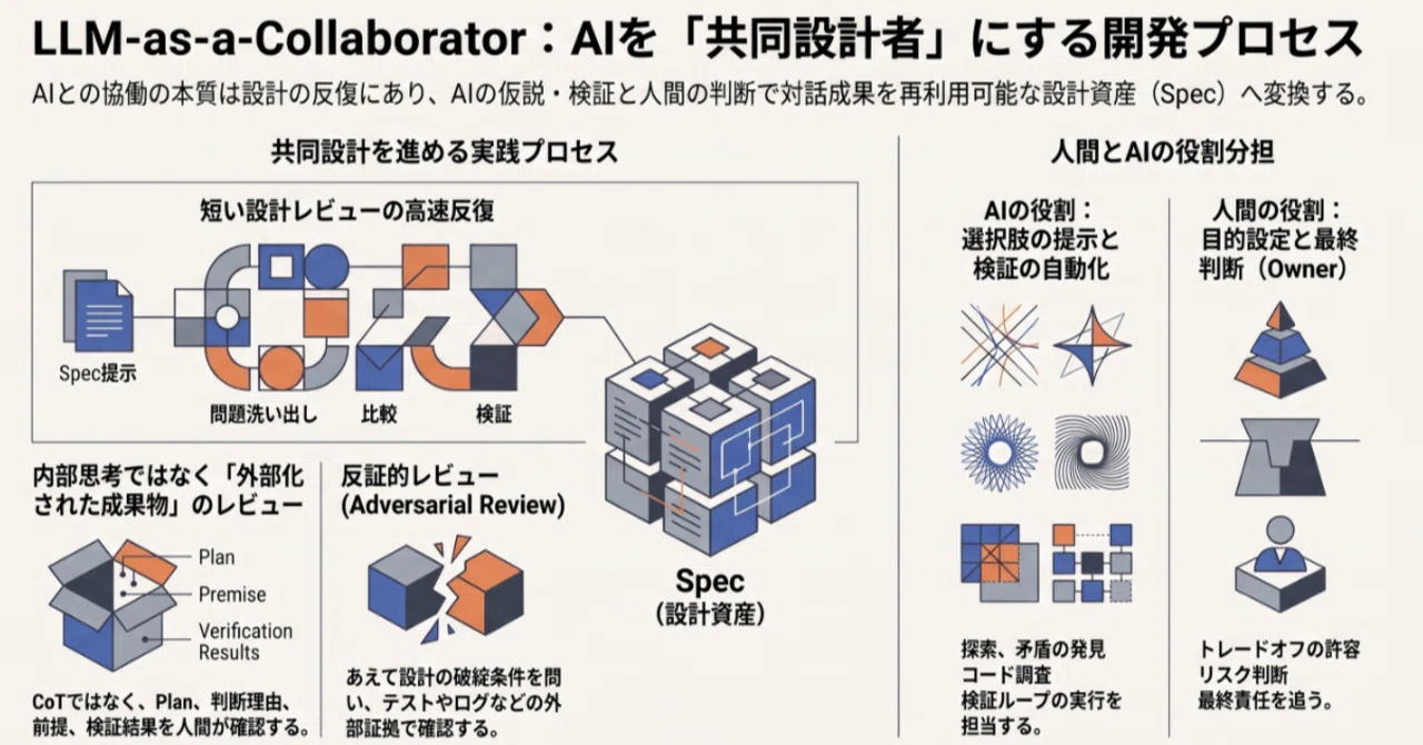 Introduction to LLM-as-a-Collaborator: Using AI as a Co-Designer, Not ...