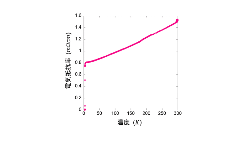 超伝導電気抵抗