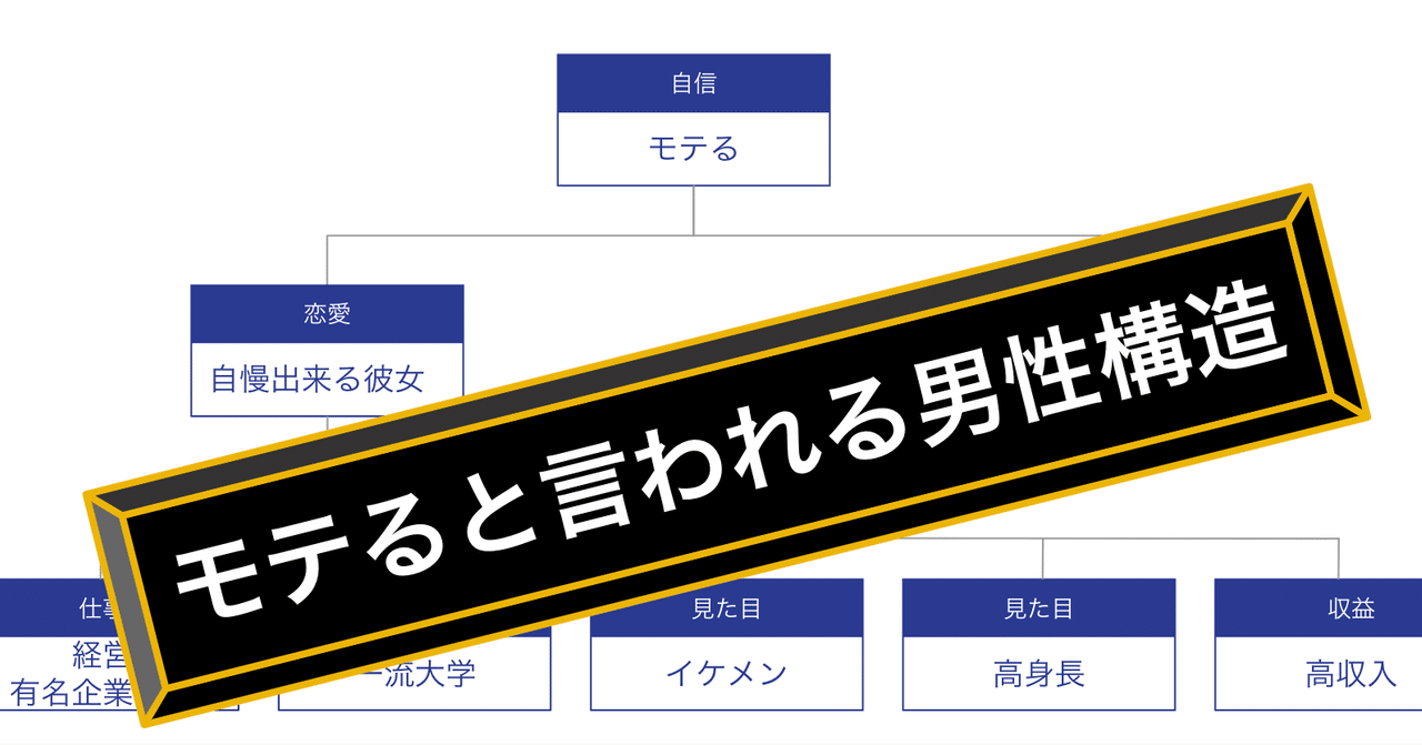 モテの大研究 1 3 モテる男の条件は 自信 田中亜依 婚活コンサルタント マッチングアプリ家庭教師 Note