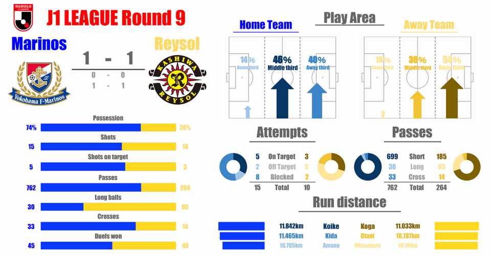 J1 第9節 横浜f マリノスvs柏レイソル マッチレビュー ヒロ Note
