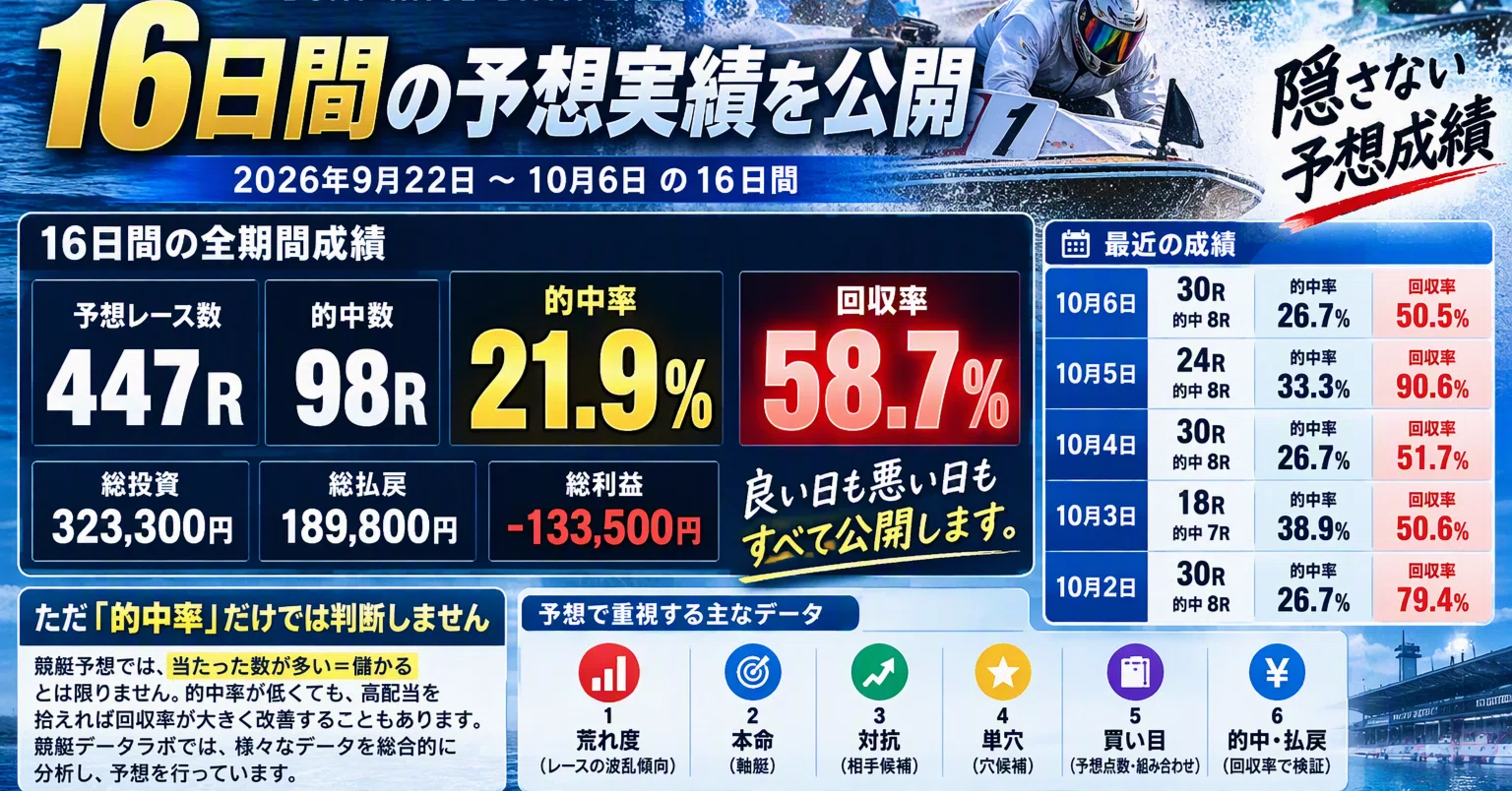 🚤 競艇データラボ｜16日間の予想実績｜競艇データラボ