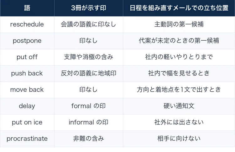 How to reorganize the 5 English words for scheduling by collecting all ...