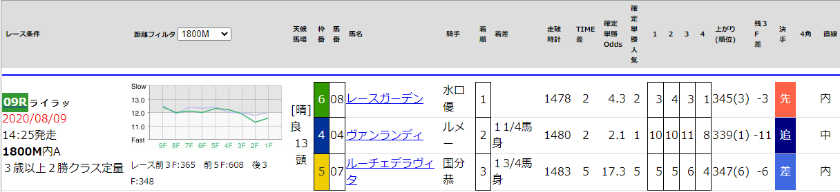 8 9 日 札幌競馬場 馬場状態 全レースコース分析 注目馬 随時更新 Jrdb 競馬アラカルト Note 8 9 日 札幌競馬場 馬場状態 全レースコース分析 注目馬 随時更新 Jrdb 競馬アラカルト Note