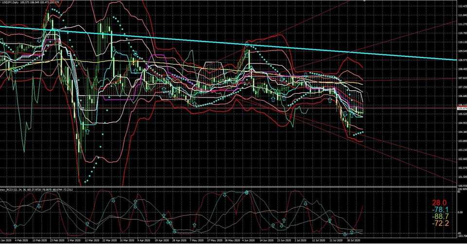 テクニカル 今週の為替 Usd Jpy Trader Hiro Note