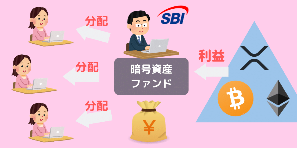 SBIの暗号資産ファンド 利率(分配金)と利回り！