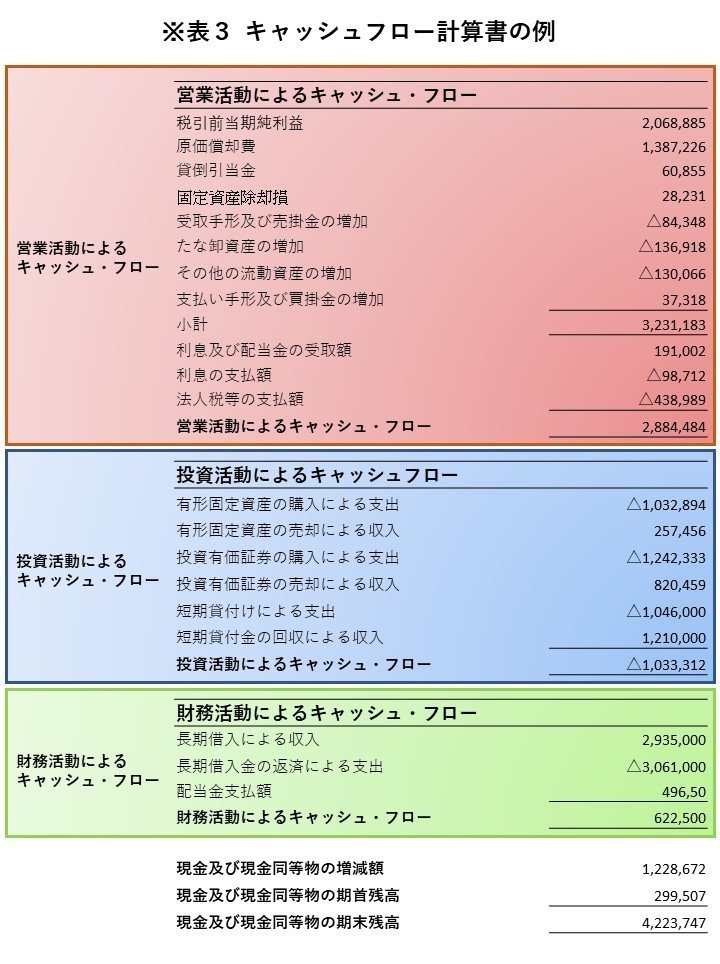 キャッシュフロー計算書