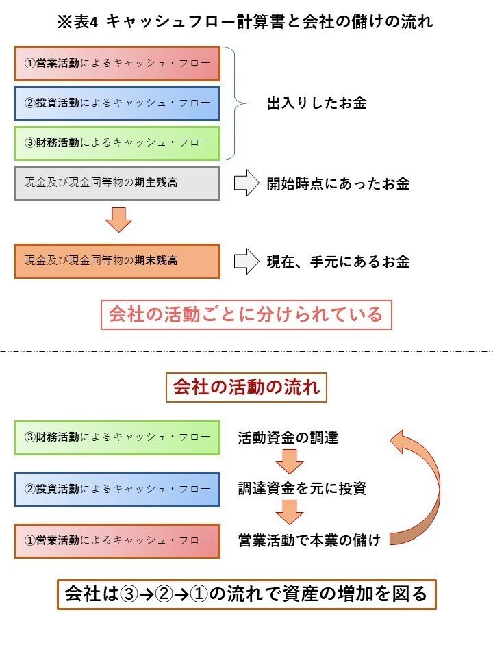 キャッシュフロー計算書2_説明