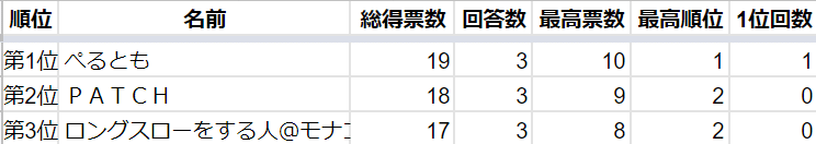 わいわいスプレッドシート大喜利会 とくめい Note