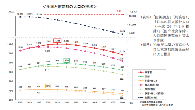 人口減少社会 慶應義塾大学総合政策学部 環境情報学部対策問題 Ok小論文朝田隆 Note
