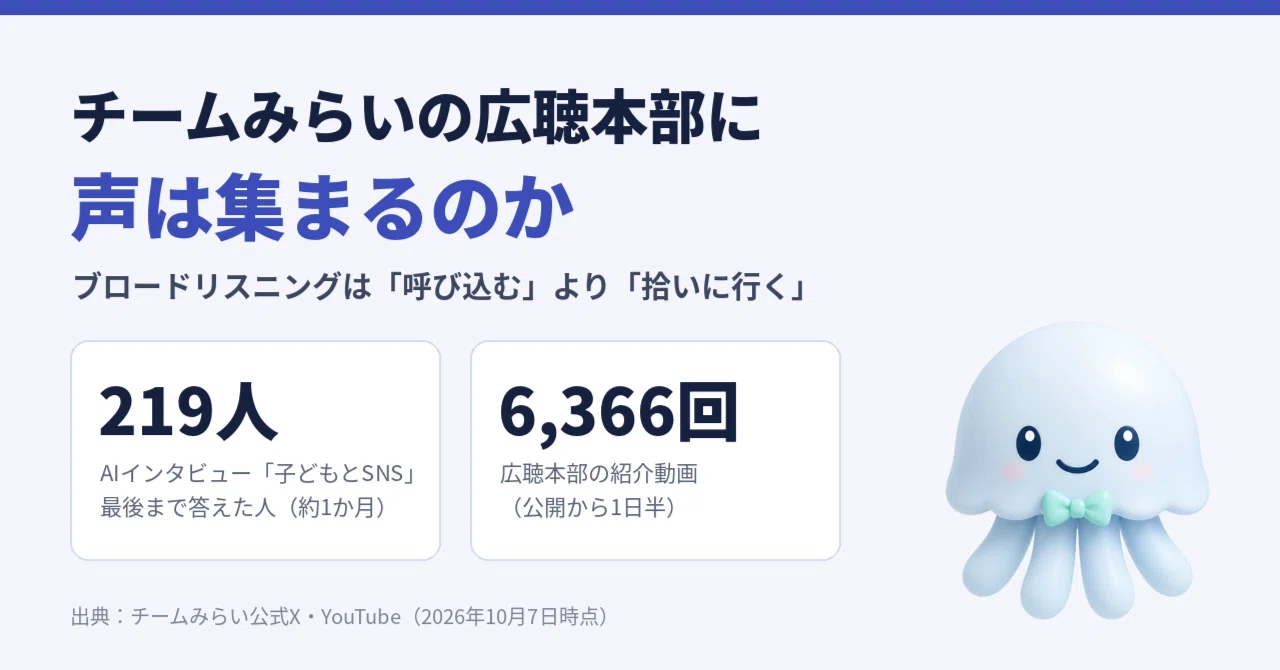 チームみらいの広聴本部に声は集まるのか——AIインタビュー219人と動画6,366回の数字から｜BittensorMan