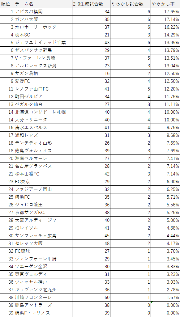 2 0は危険なスコアを最も体現しているチームを決めよう 滋賀サポ Note