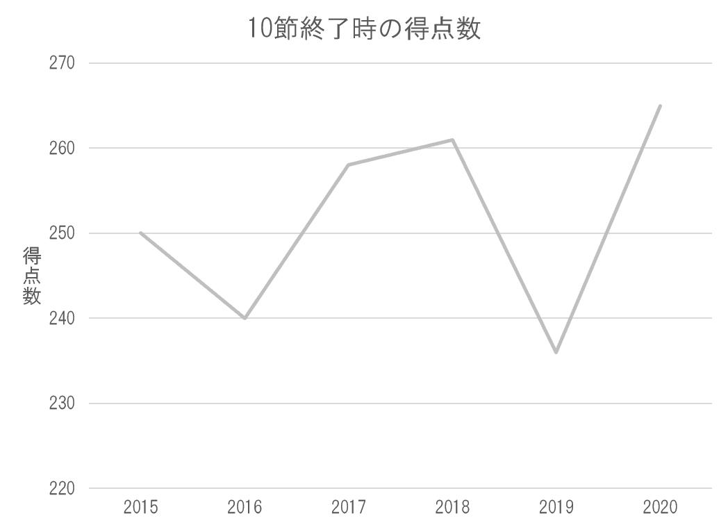 年 J2 第10節を終えて 昇格争いと今季の特徴についてデータを交えて そう Note