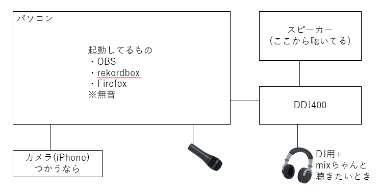 Obsでのdj配信イベントのやり方とか環境とかの話 オタクらぶ ボルボロス Note