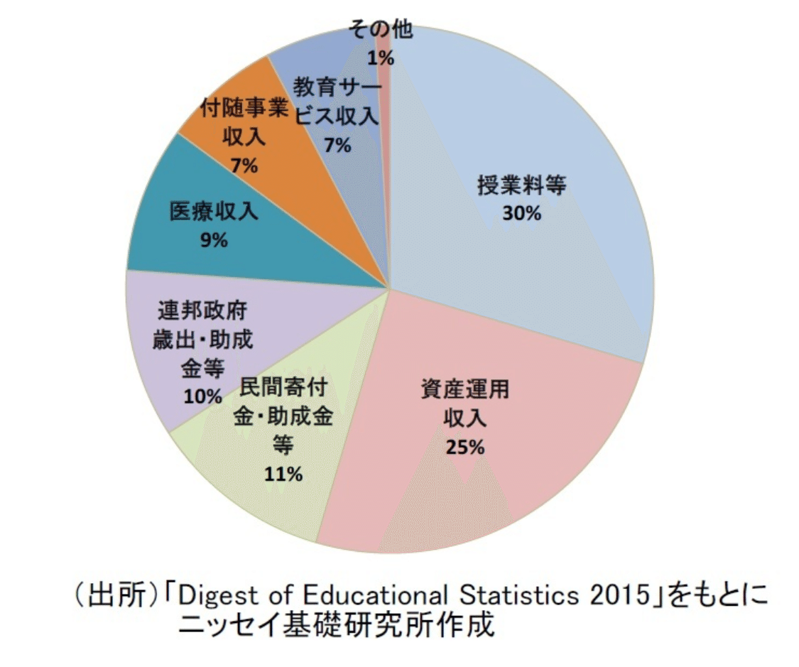 米国の収入