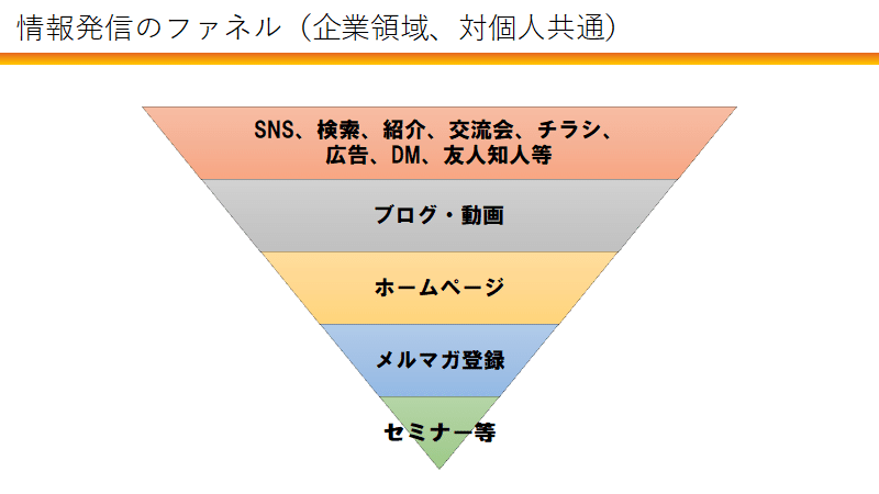 情報発信の漏斗