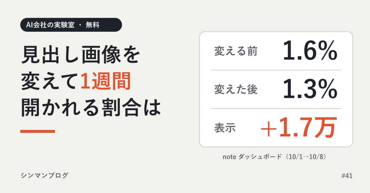 noteの見出し画像と題名を変えて1週間。いちばん表示が増えた記事は、開かれる割合が…