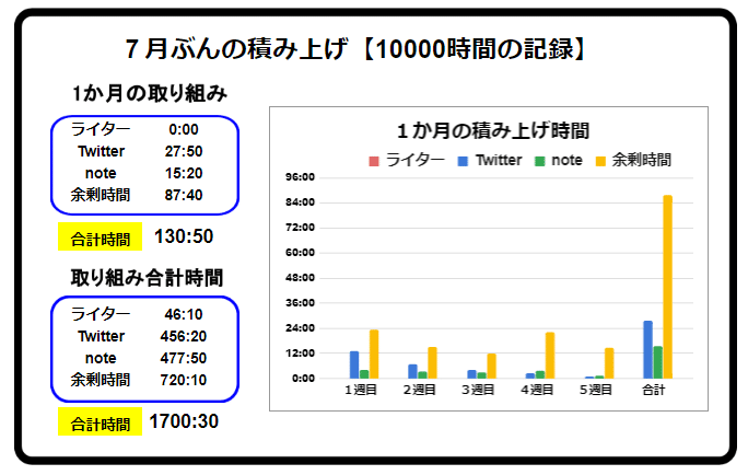 7月分積み上げ