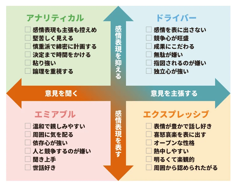 あの人となんか合わない のはソーシャルスタイルのせいかも Miro Note