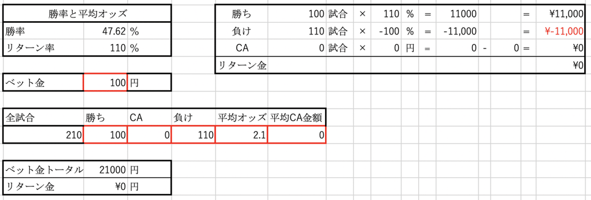 平均オッズ2.1