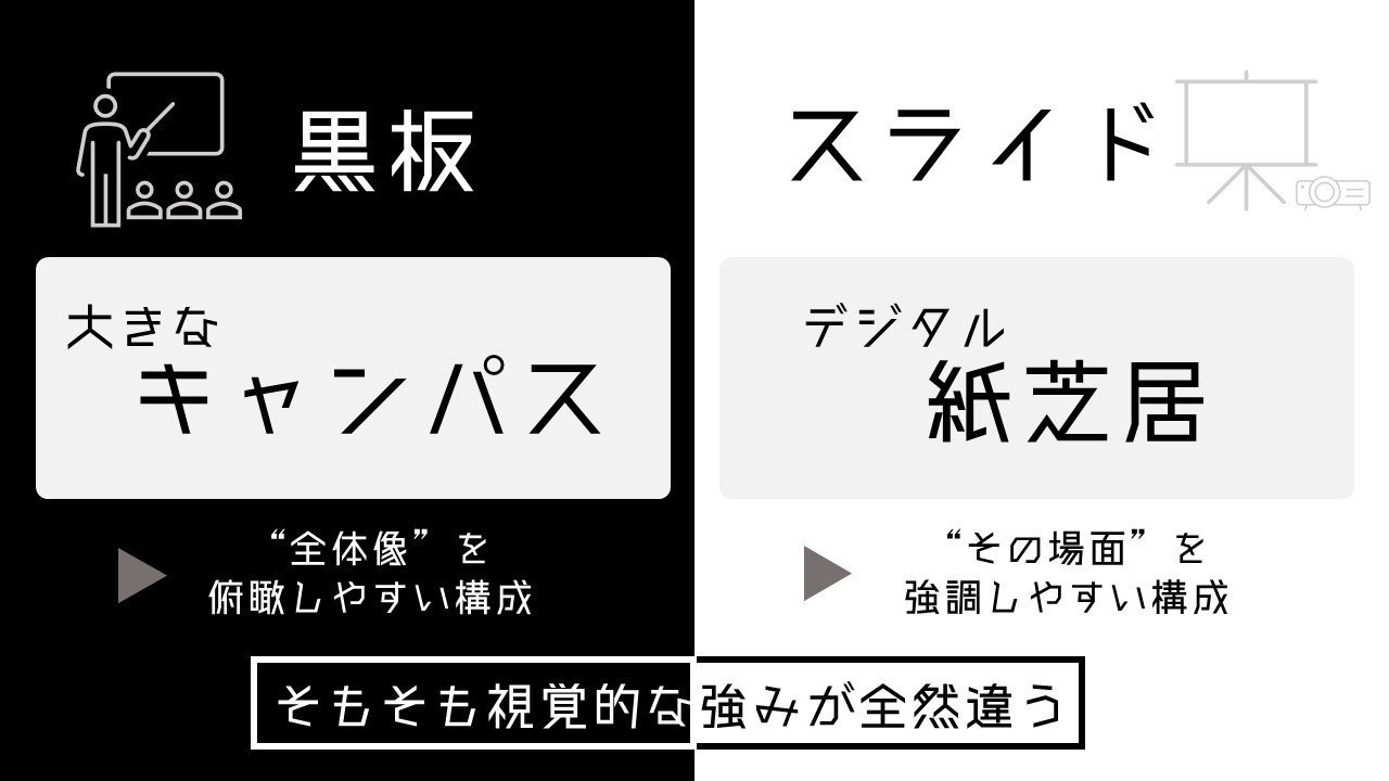 黒板vsスライド Powerpoint Note 黒板vsスライド Powerpoint Note