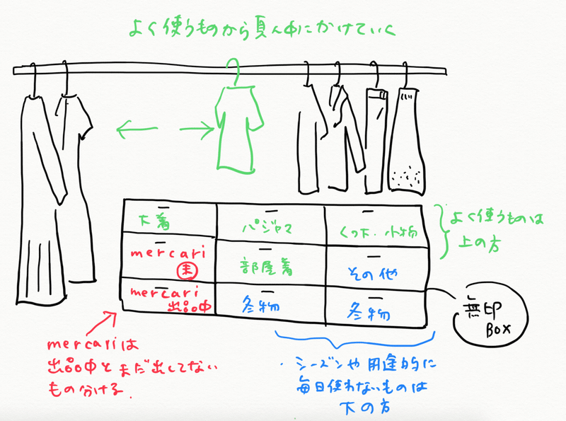 質問箱 服の整理と処分はどうしてる に答えたよ オゼキカナコ Note 質問箱 服の整理と処分はどうしてる に答えたよ オゼキカナコ Note