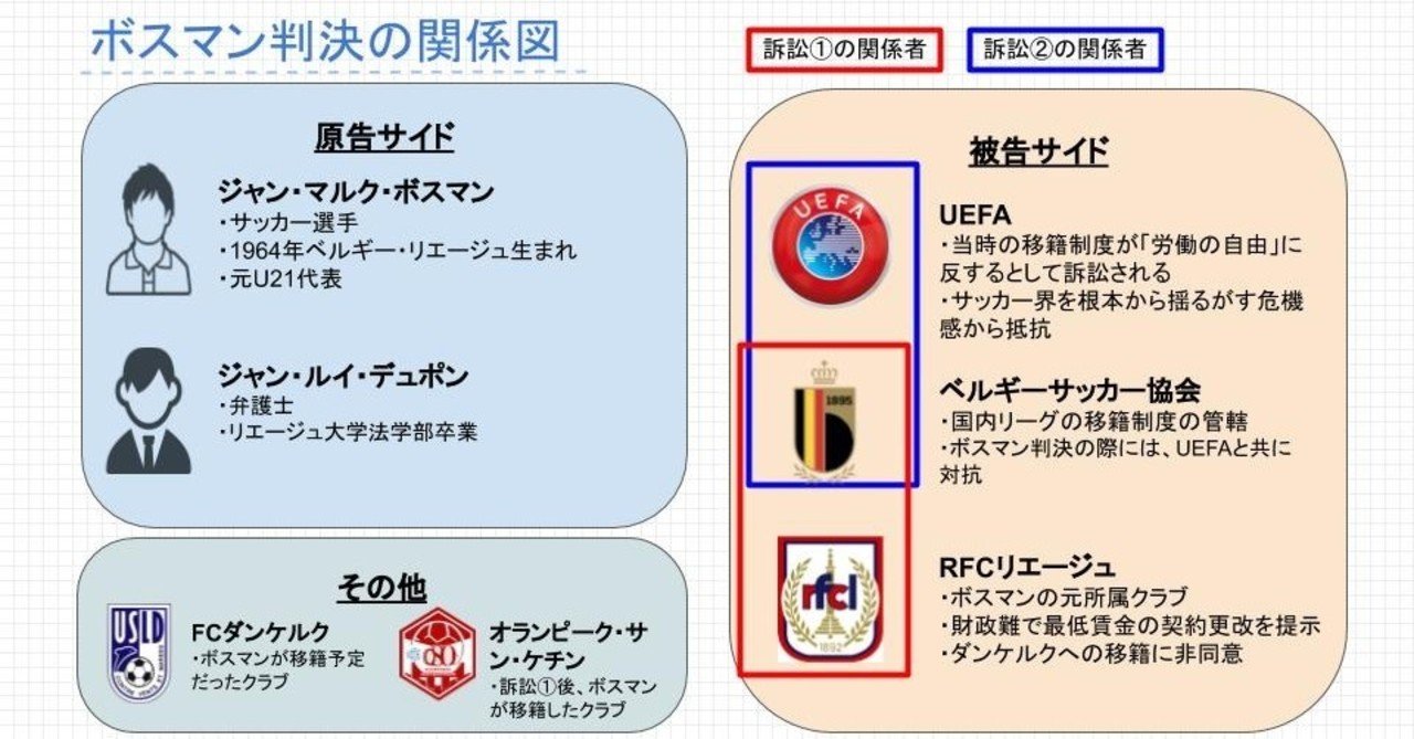 サッカーファンなら知っておきたいボスマン判決 六 Note