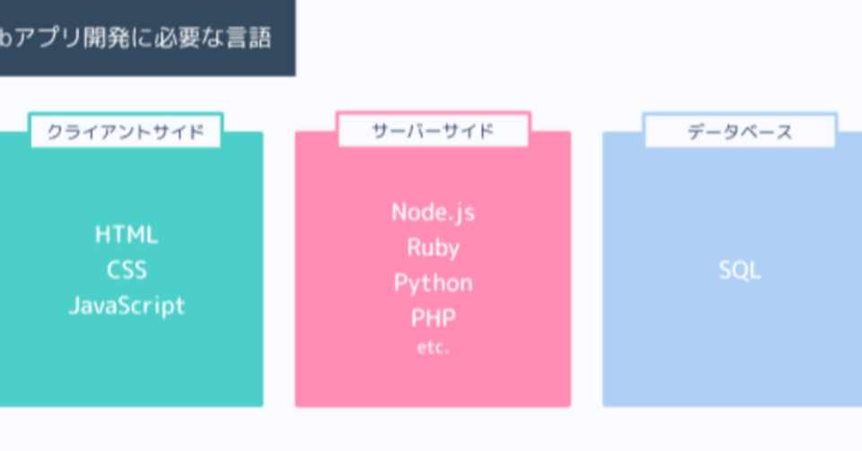 Webアプリとは 学ぶべきプログラミング言語は Ud Note