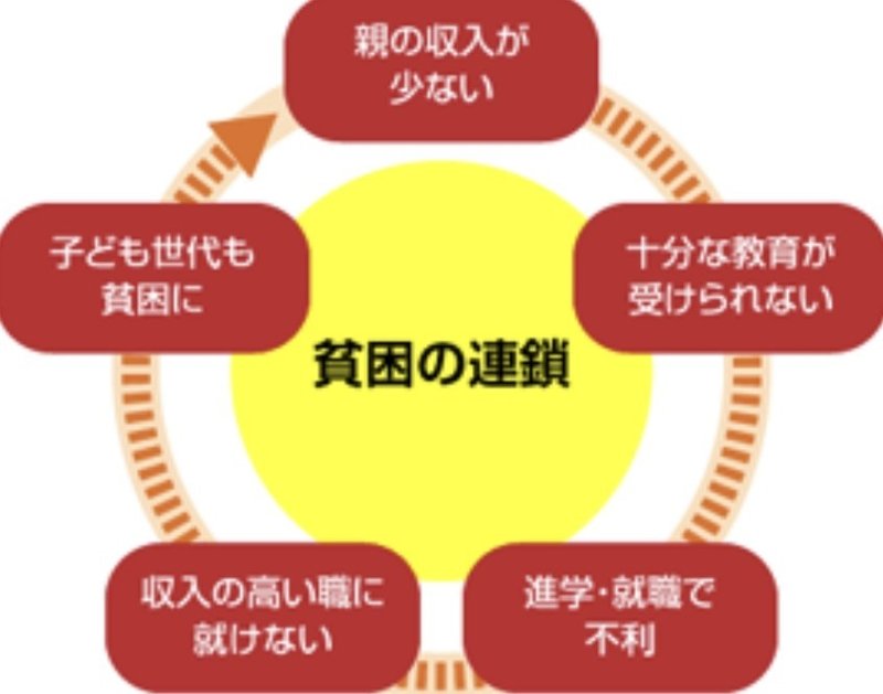 本当の貧困の話をしよう 石井光太 すぐそこにある貧困と悲しい世界 大先生マダオ カリスマsst講師 Note 本当の貧困の話をしよう 石井光太 すぐそこにある貧困と悲しい世界 大先生マダオ カリスマsst講師 Note