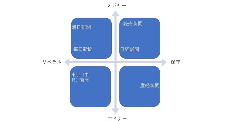 日本のマスメディアの立ち位置を比較検証してみる ノブアキ ライター 歴史と創作 Note