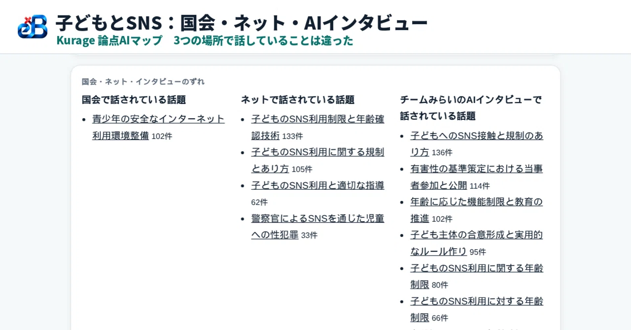 子どもとSNS、国会とネットとチームみらいのAIインタビューで話していることは違った|論点AIマップ|BittensorMan