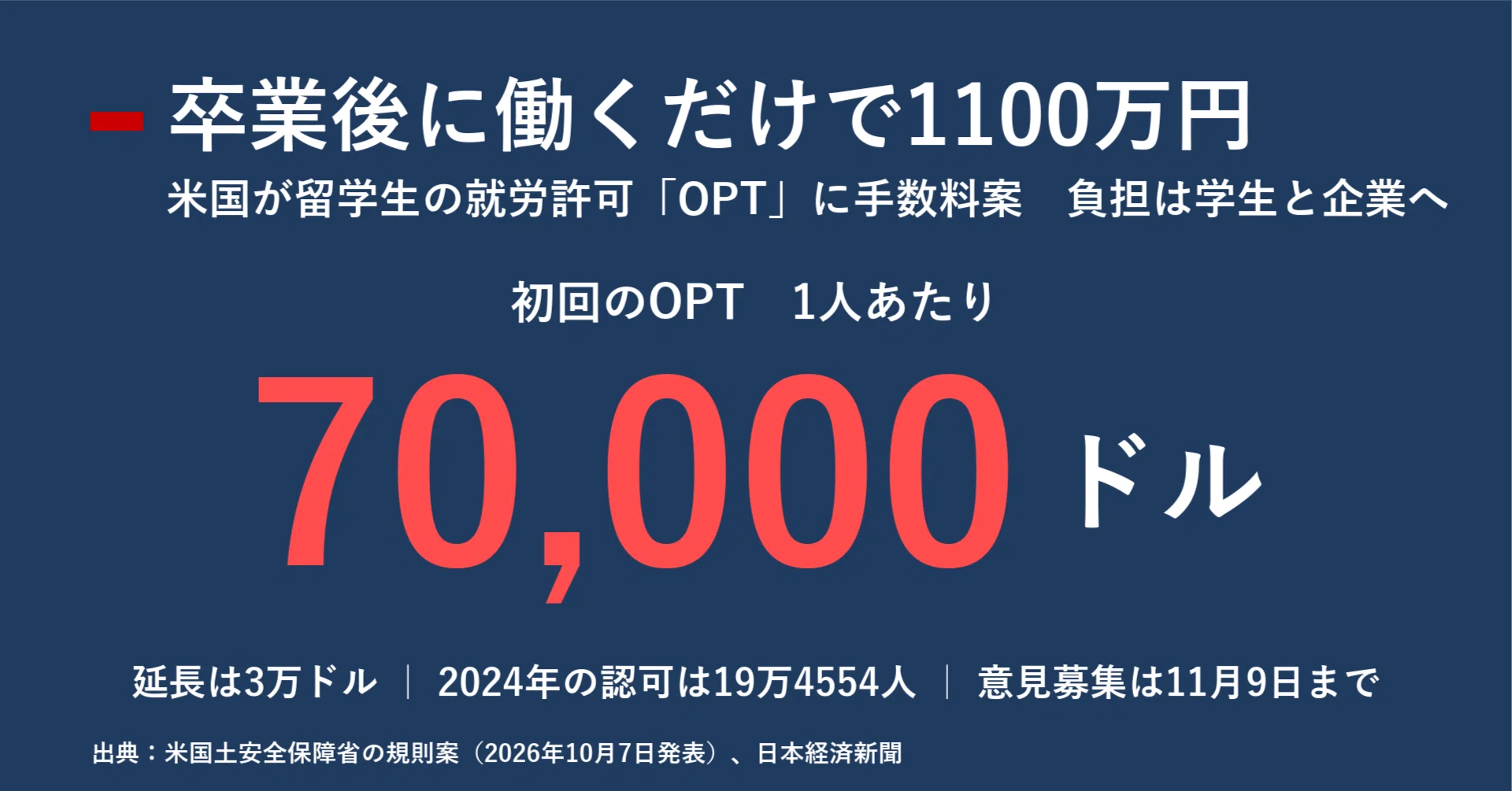 卒業後に働くだけで1100万円 米国が留学生の就労許可「OPT」に7万ドル