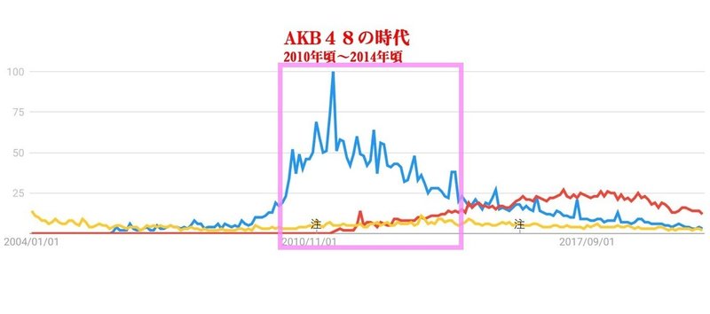 検索データで見るニッポンのアイドルの愛され方 モーニング娘 Akb48 乃木坂46 公務員のための新しい広報の教科書 著者は元テレビ局員 市役所職員 現在レンタル会社社長直轄 Note