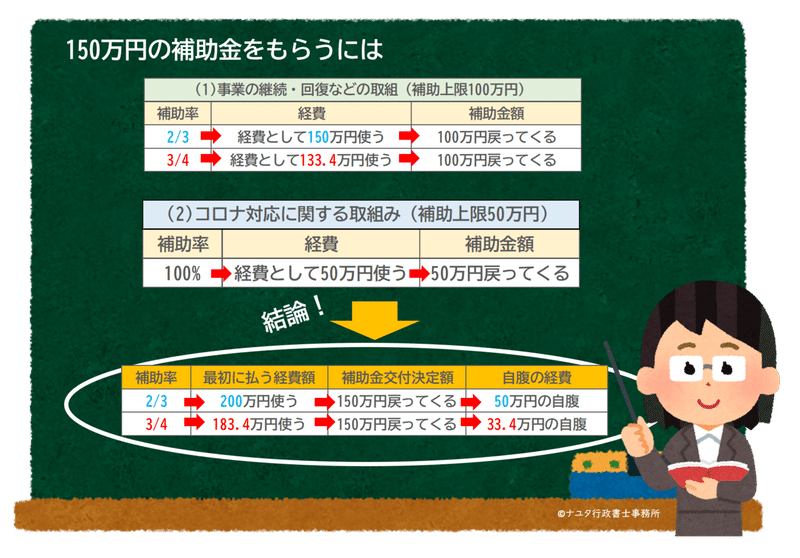 150万円もらうには