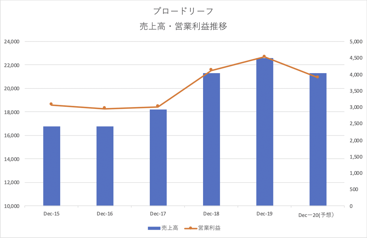 ブロードリーフ_業績推移