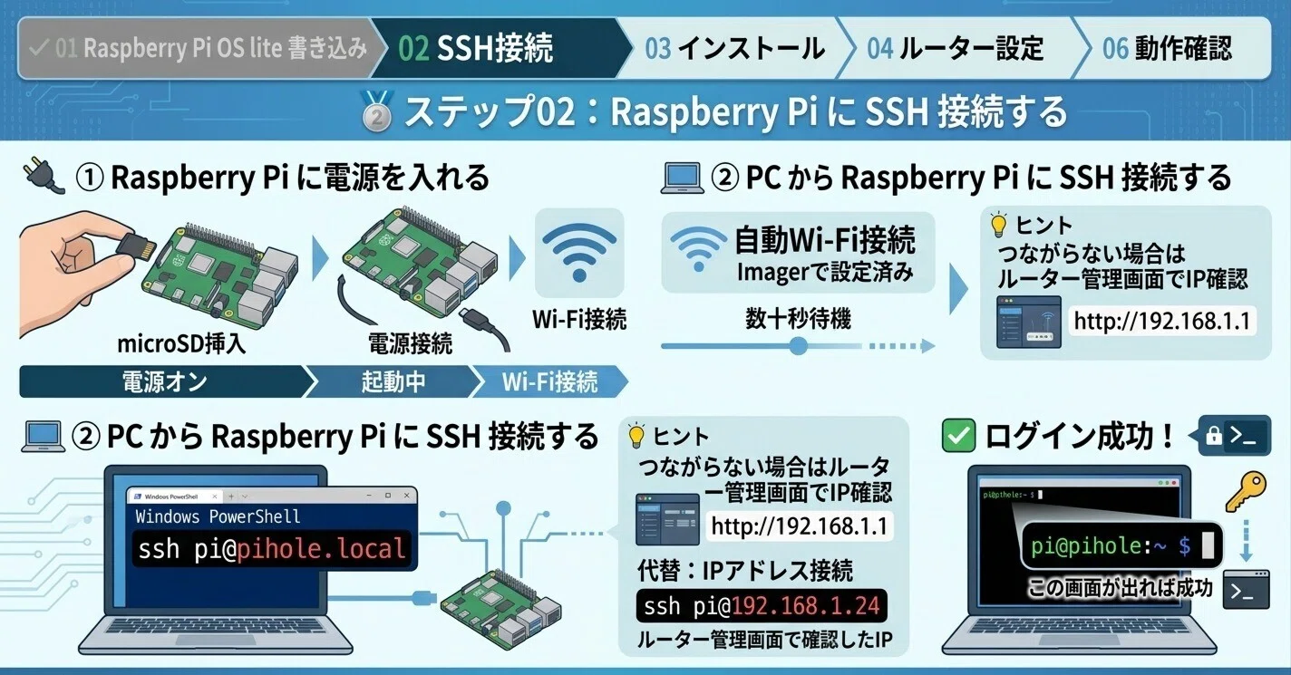Pi-hole Installation Step 02｜ふっぴこ@Code & Capital Lab