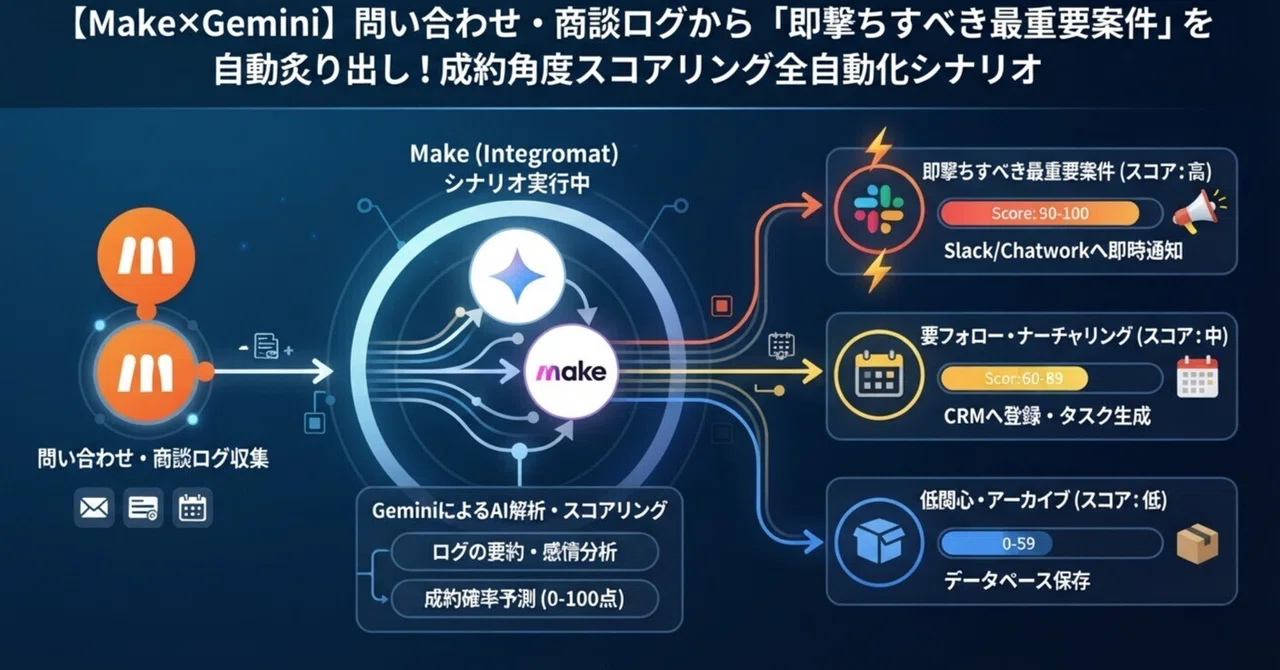 [Make x Gemini] Automatically identify 